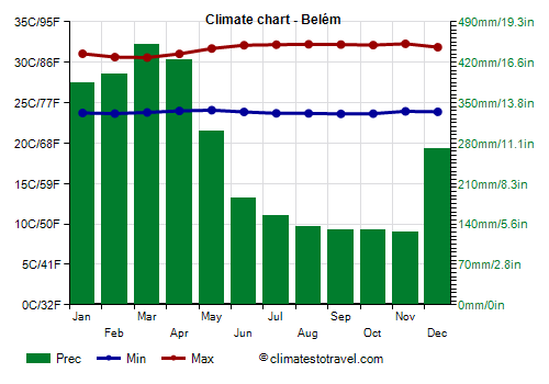 Climate chart - Belém (Pará)