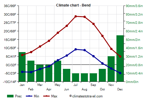 Climate chart - Bend (Oregon)