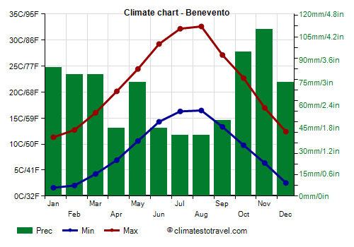 Climate chart - Benevento (Campania)