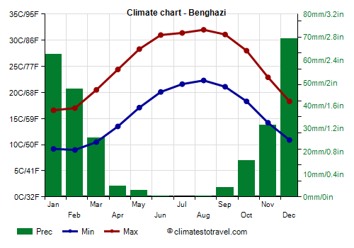 Climate chart - Benghazi