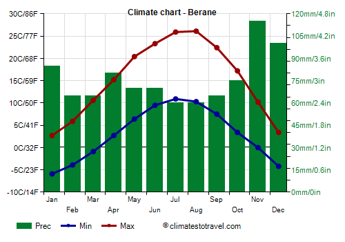 Climate chart - Berane (Montenegro)