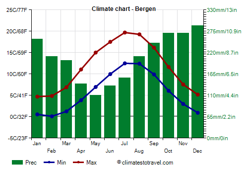 Climate chart - Bergen (Norway)