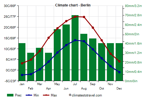 Climate chart - Berlin (Germany)
