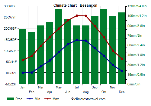 Climate chart - Besançon (France)