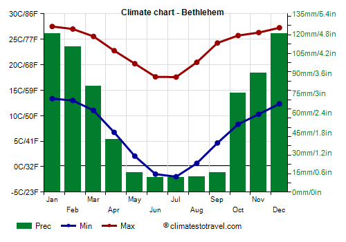 Climate chart - Bethlehem (South Africa)