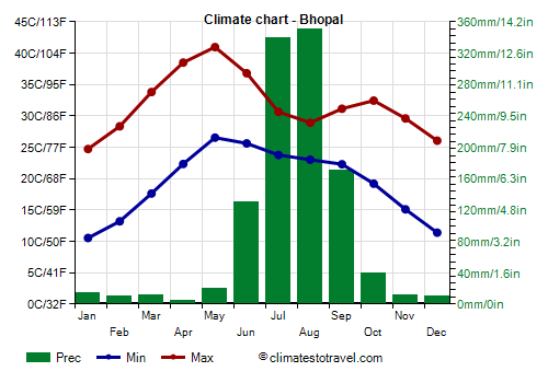 Climate chart - Bhopal (Madhya Pradesh)