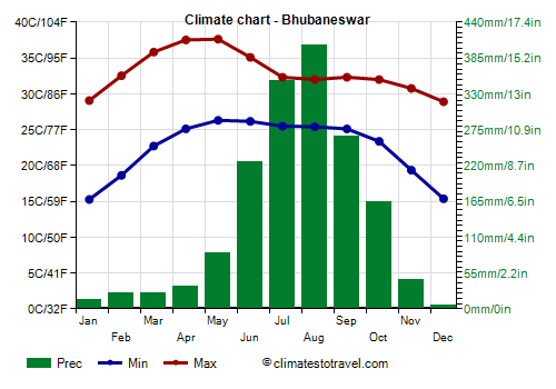 Climate chart - Bhubaneswar