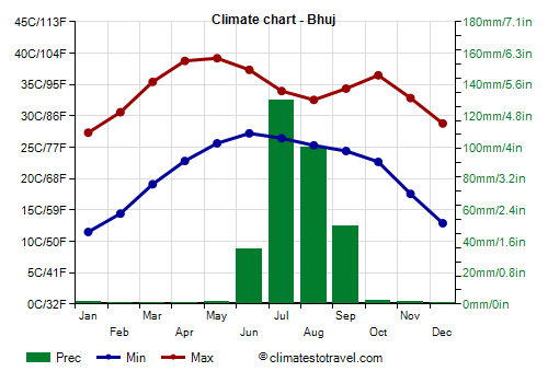 Climate chart - Bhuj (Gujarat)
