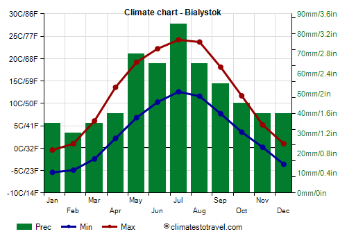 Climate chart - Bialystok (Poland)
