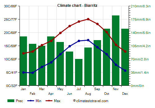 Climate chart - Biarritz