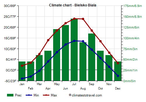 Climate chart - Bielsko Biala