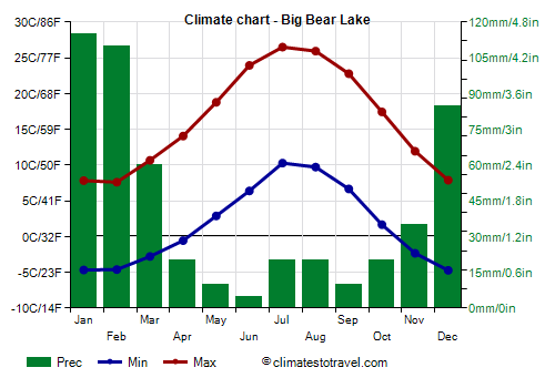 Climate chart - Big Bear Lake (California)