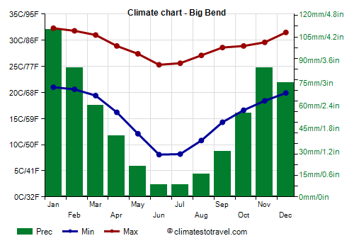 Climate chart - Big Bend