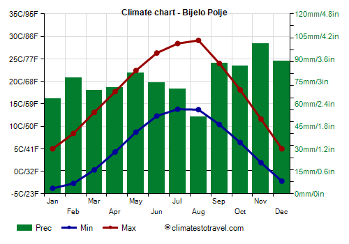 Climate chart - Bijelo Polje (Montenegro)