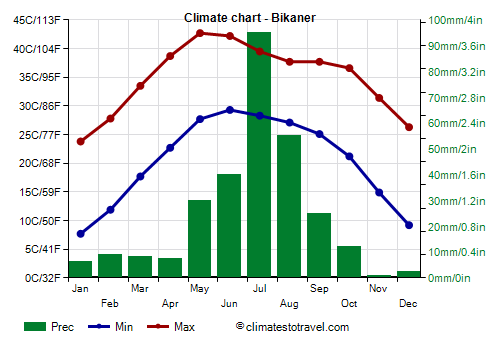 Climate chart - Bikaner