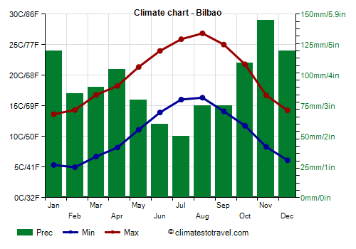 Climate chart - Bilbao (Basque Country)