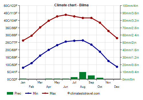 Climate chart - Bilma (Niger)