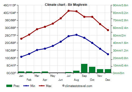 Climate chart - Bir Moghrein (Mauritania)
