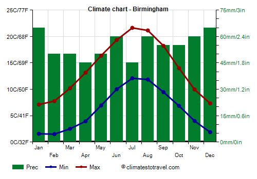 Climate chart - Birmingham