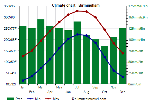 Climate chart - Birmingham (Alabama)