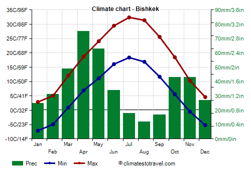 Climate chart - Bishkek