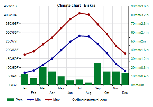 Climate chart - Biskra (Algeria)