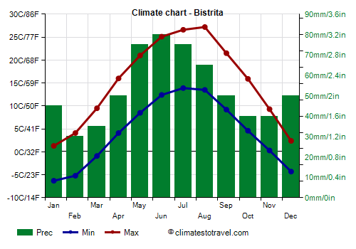 Climate chart - Bistrita (Romania)