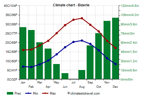 Climate chart - Bizerte (Tunisia)