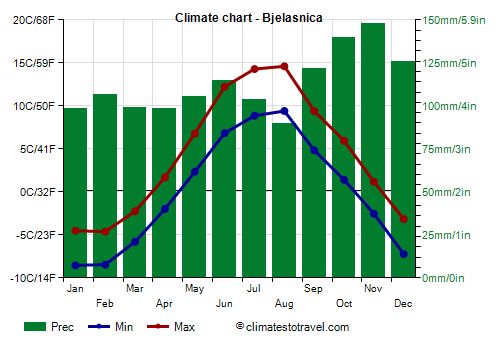 Climate chart - Bjelasnica Climate chart - Bjelasnica