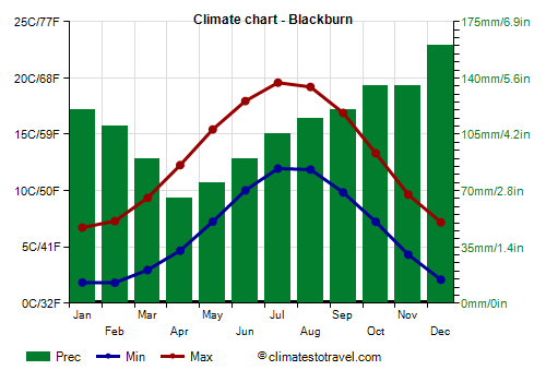 Climate chart - Blackburn
