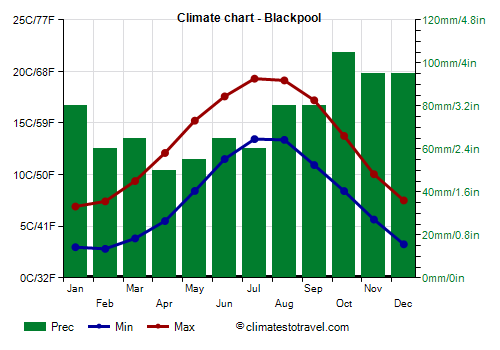 Climate chart - Blackpool (England)