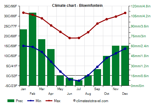 Climate chart - Bloemfontein (South Africa)