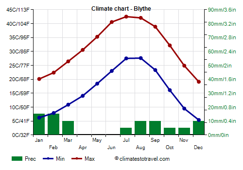 Climate chart - Blythe (California)