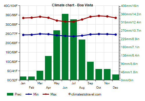Climate chart - Boa Vista (Roraima)