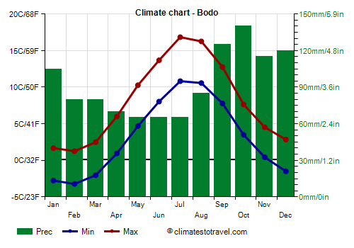 Climate chart - Bodo (Norway)