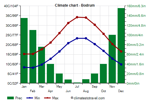 Climate chart - Bodrum (Turkey)