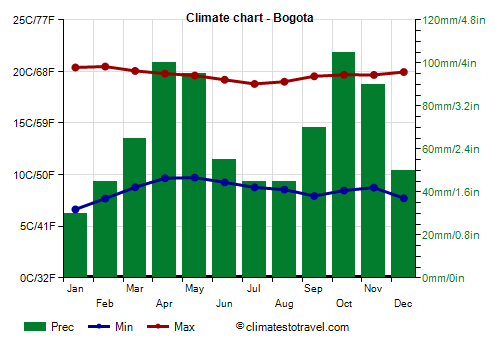 Climate chart - Bogota