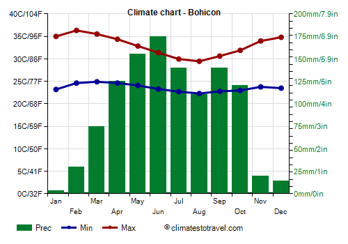 Climate chart - Bohicon