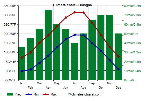 Climate chart - Bologna