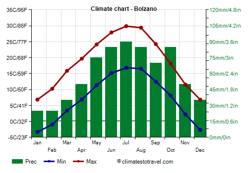 Climate chart - Bolzano (South Tyrol)