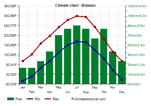 Climate chart - Bolzano Climate chart - Bolzano