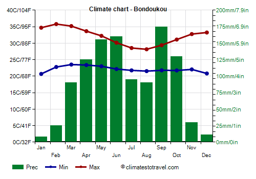 Climate chart - Bondoukou