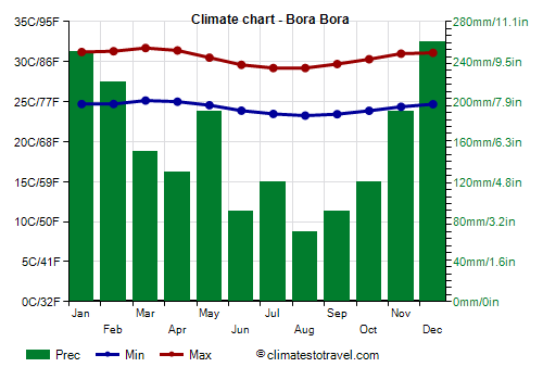 Climate chart - Bora-Bora