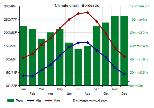 Climate chart - Bordeaux (France)