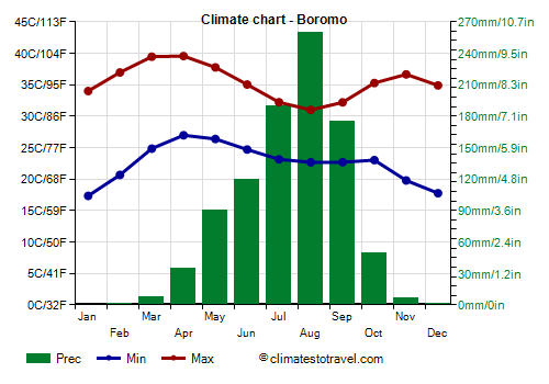 Climate chart - Boromo (Burkina Faso)