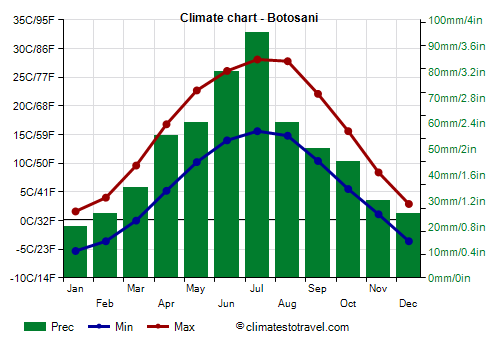 Climate chart - Botosani (Romania)