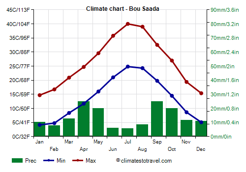 Climate chart - Bou Saada (Algeria)