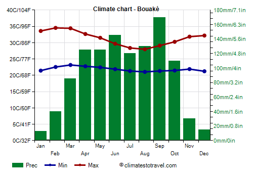 Climate chart - Bouaké