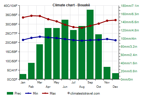 Climate chart - Bouaké (Ivory Coast)