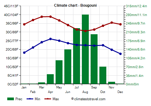 Climate chart - Bougouni (Mali)